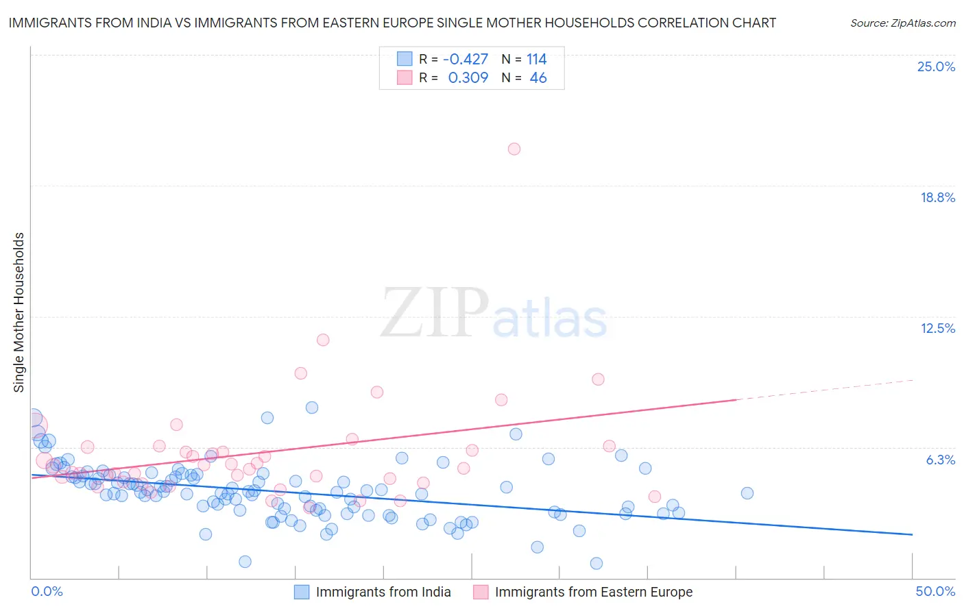 Immigrants from India vs Immigrants from Eastern Europe Single Mother Households