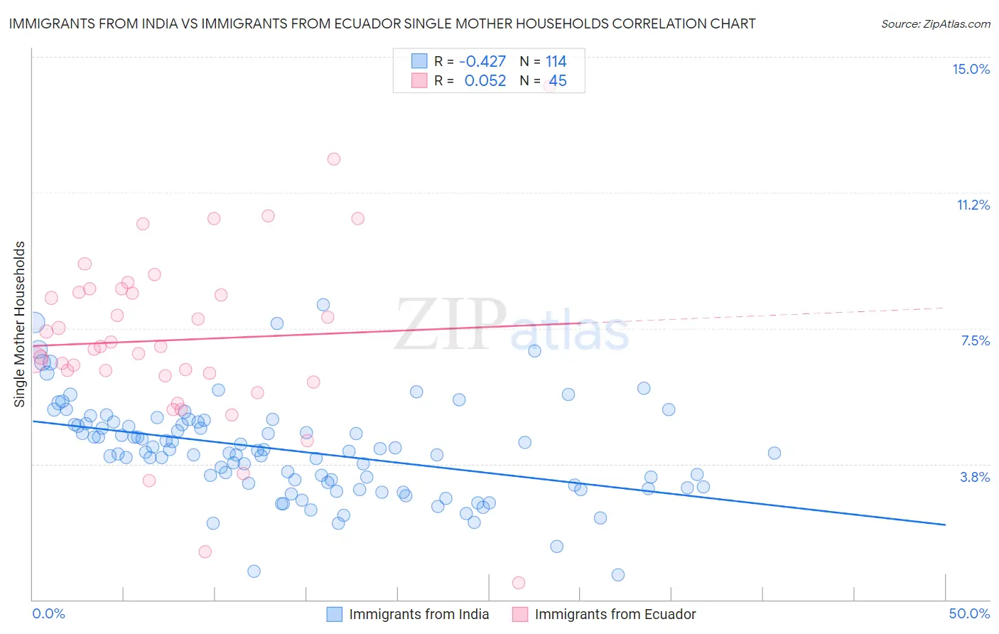 Immigrants from India vs Immigrants from Ecuador Single Mother Households