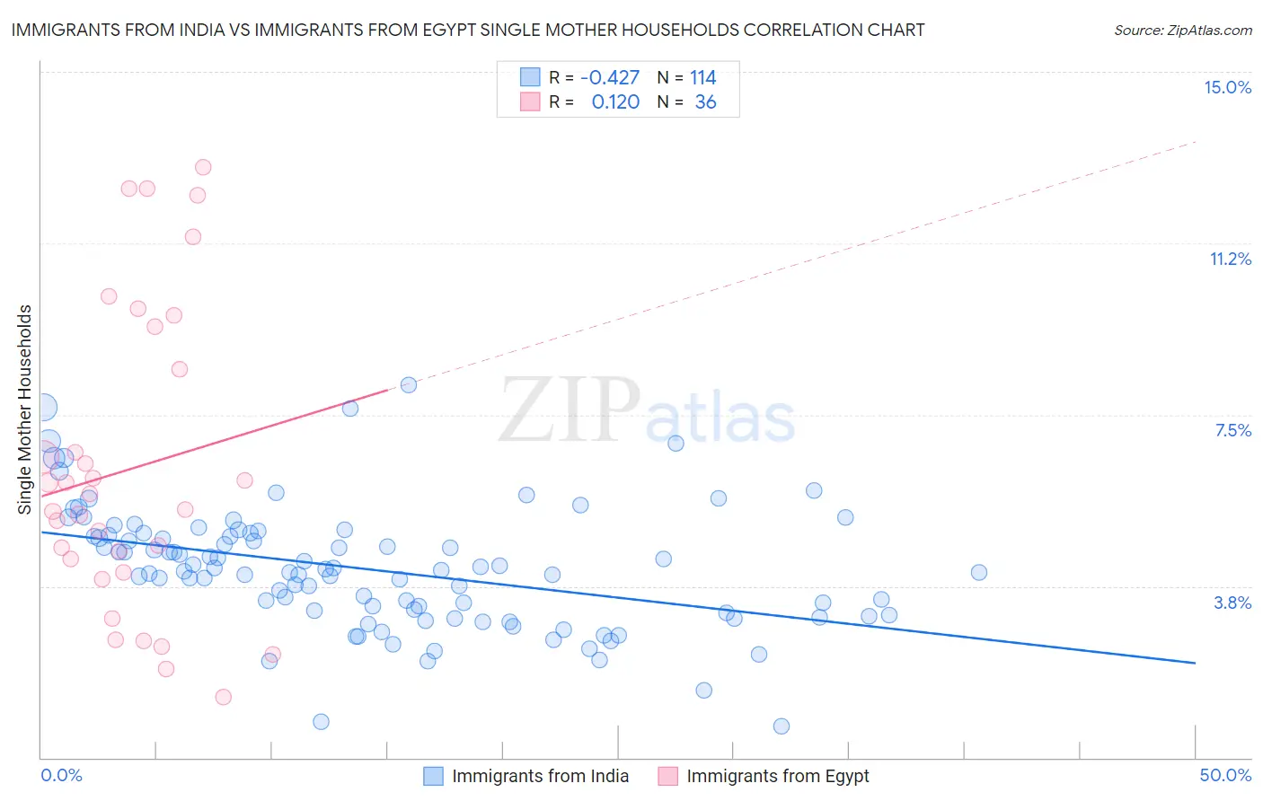 Immigrants from India vs Immigrants from Egypt Single Mother Households