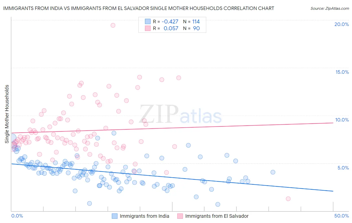 Immigrants from India vs Immigrants from El Salvador Single Mother Households