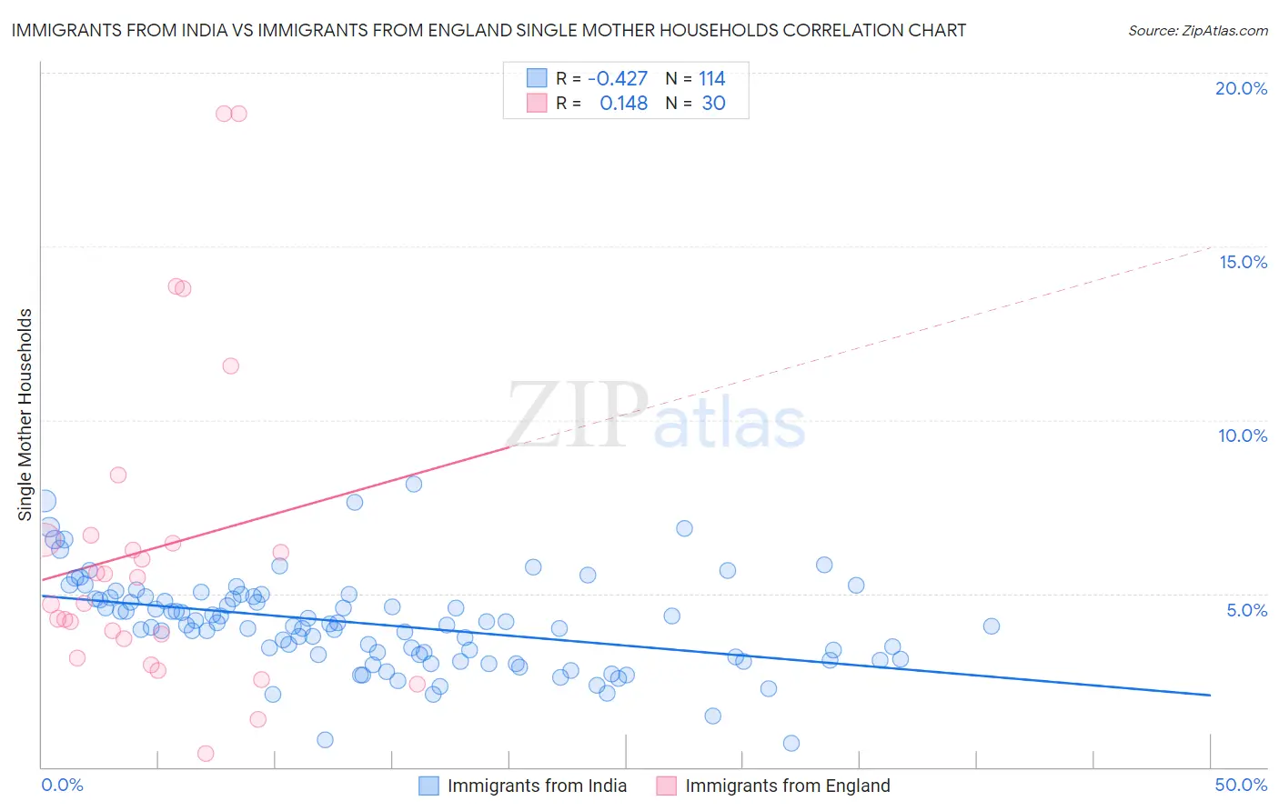 Immigrants from India vs Immigrants from England Single Mother Households