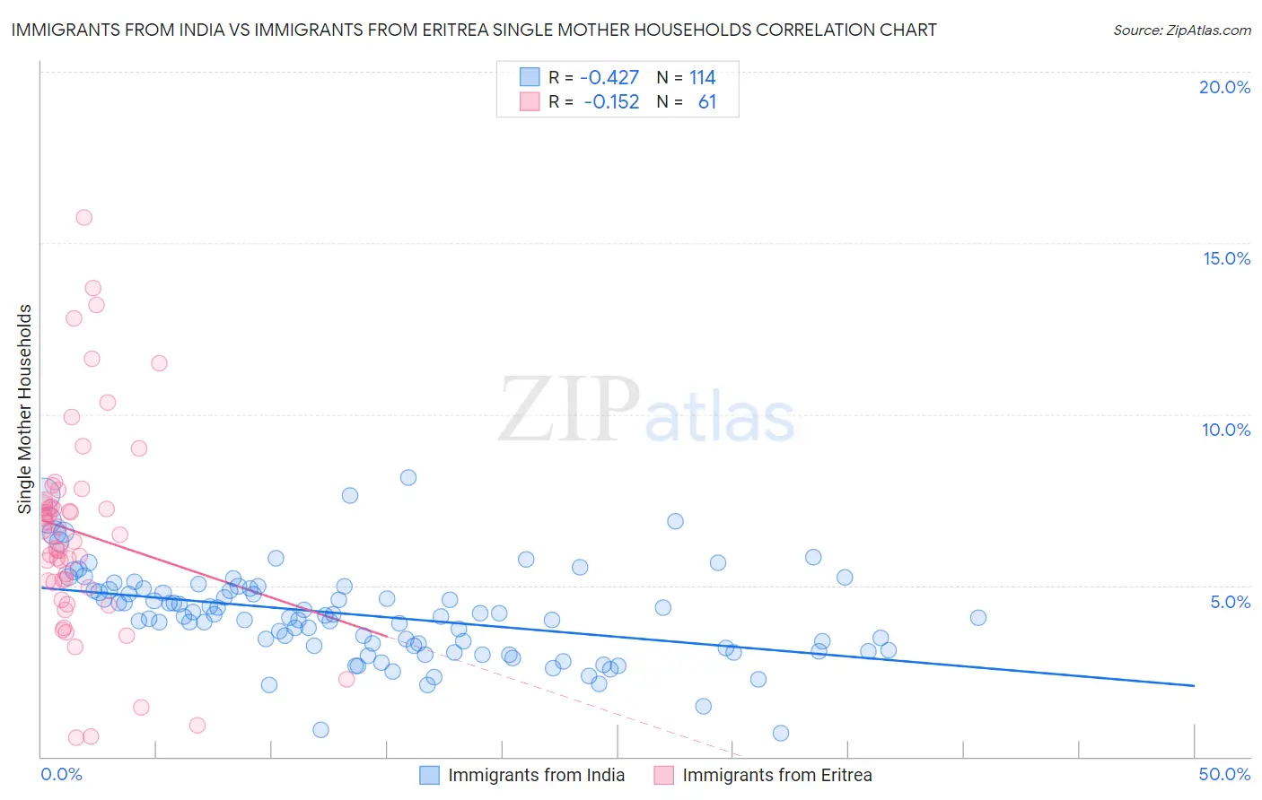 Immigrants from India vs Immigrants from Eritrea Single Mother Households