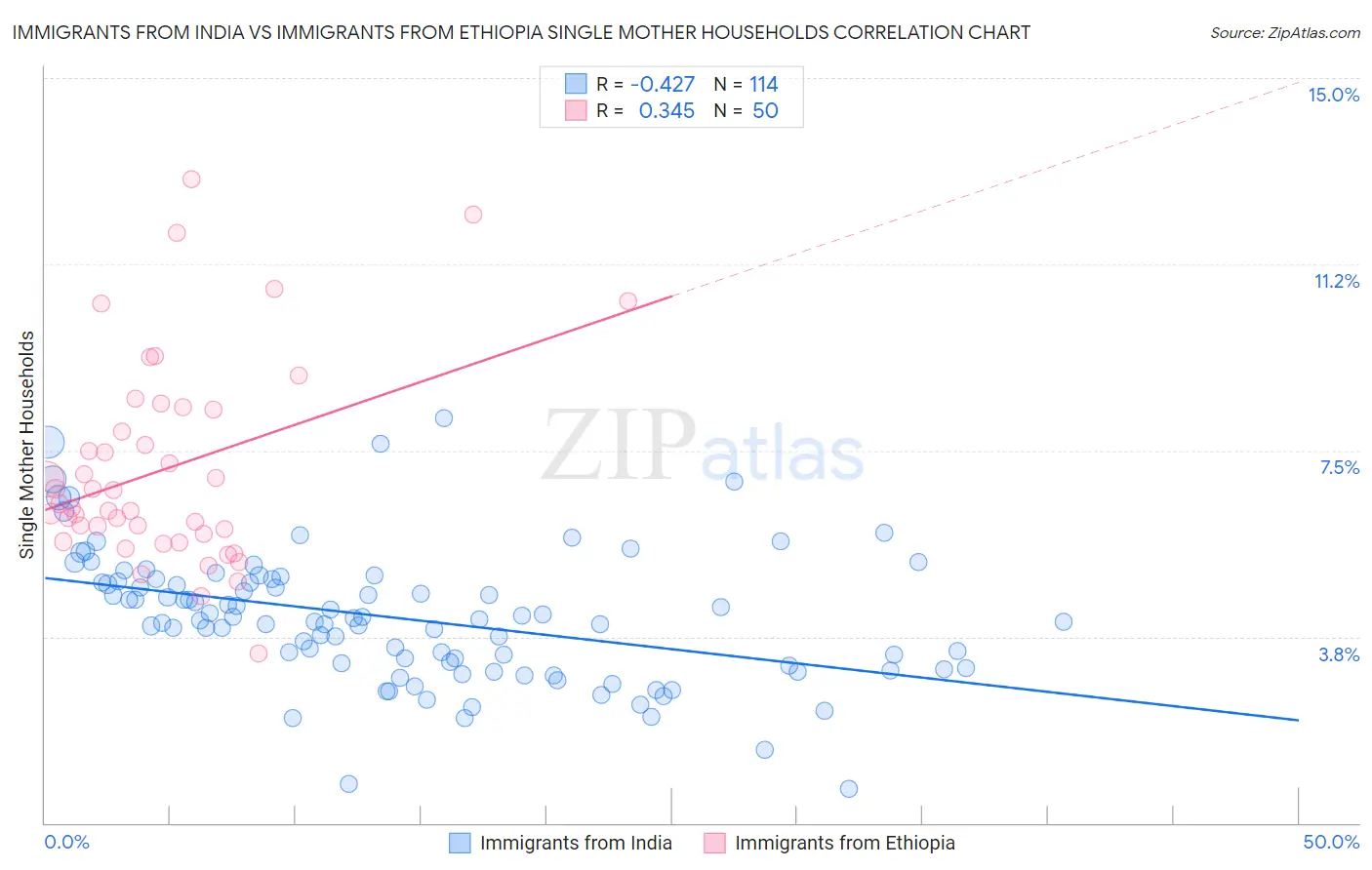 Immigrants from India vs Immigrants from Ethiopia Single Mother Households
