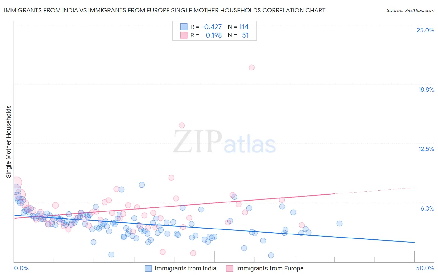 Immigrants from India vs Immigrants from Europe Single Mother Households