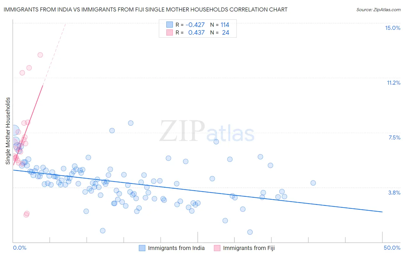 Immigrants from India vs Immigrants from Fiji Single Mother Households