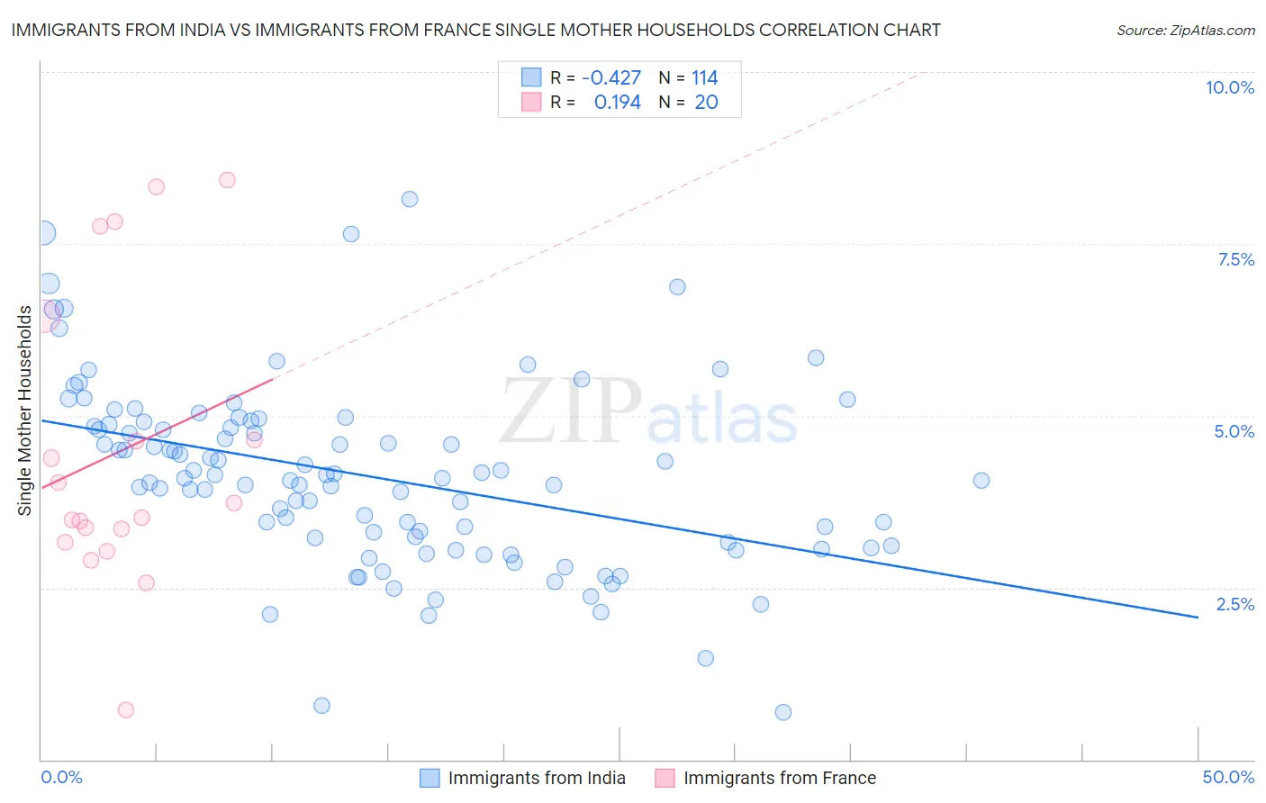 Immigrants from India vs Immigrants from France Single Mother Households