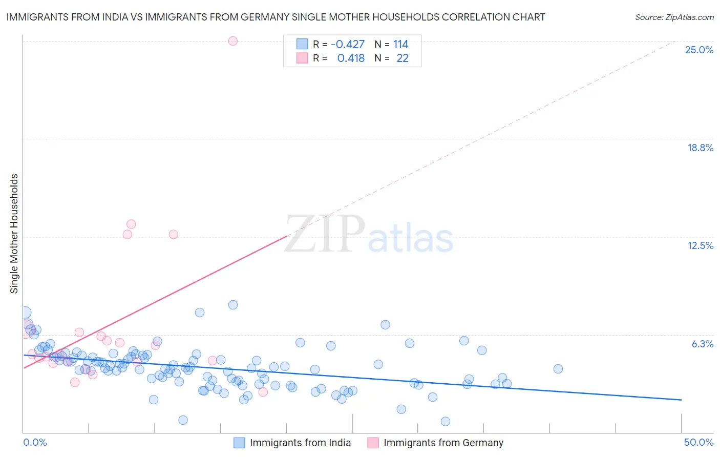 Immigrants from India vs Immigrants from Germany Single Mother Households