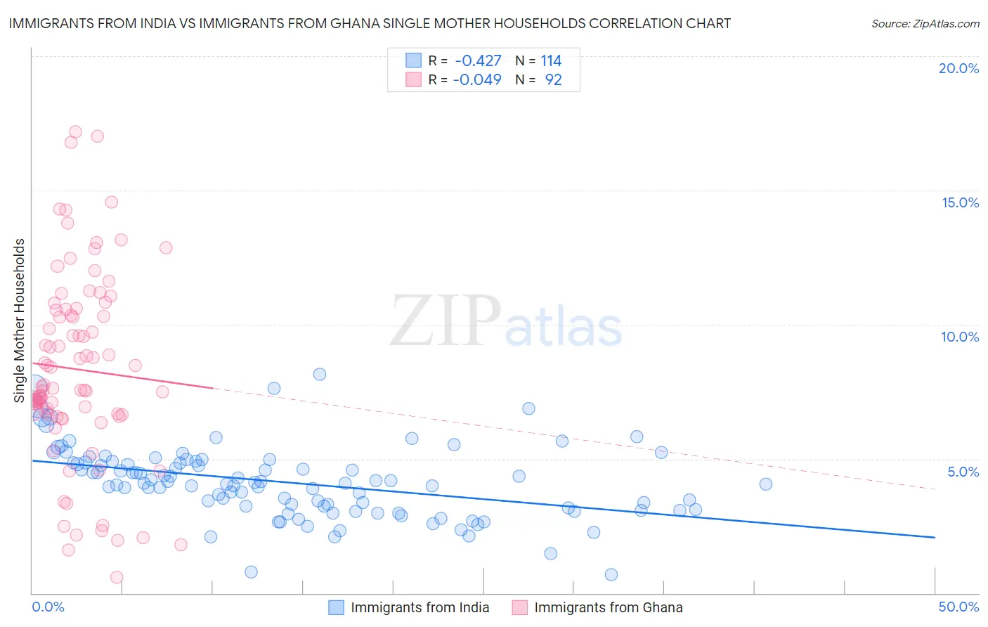Immigrants from India vs Immigrants from Ghana Single Mother Households