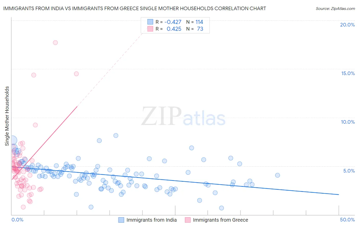 Immigrants from India vs Immigrants from Greece Single Mother Households