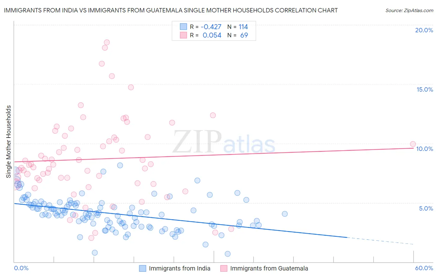 Immigrants from India vs Immigrants from Guatemala Single Mother Households