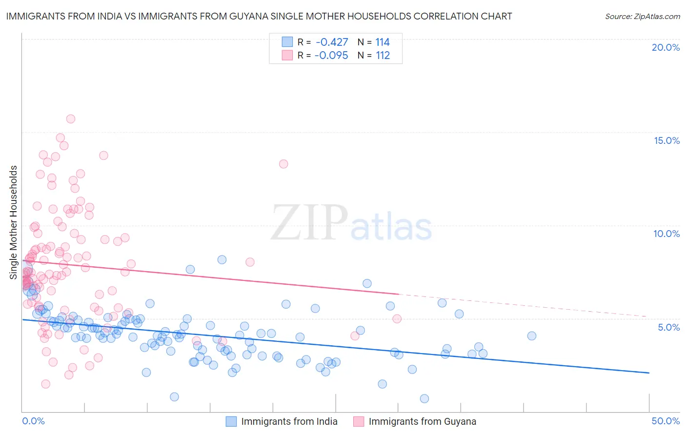 Immigrants from India vs Immigrants from Guyana Single Mother Households