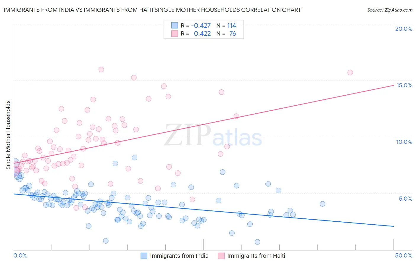 Immigrants from India vs Immigrants from Haiti Single Mother Households