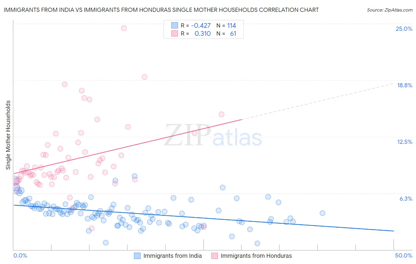 Immigrants from India vs Immigrants from Honduras Single Mother Households