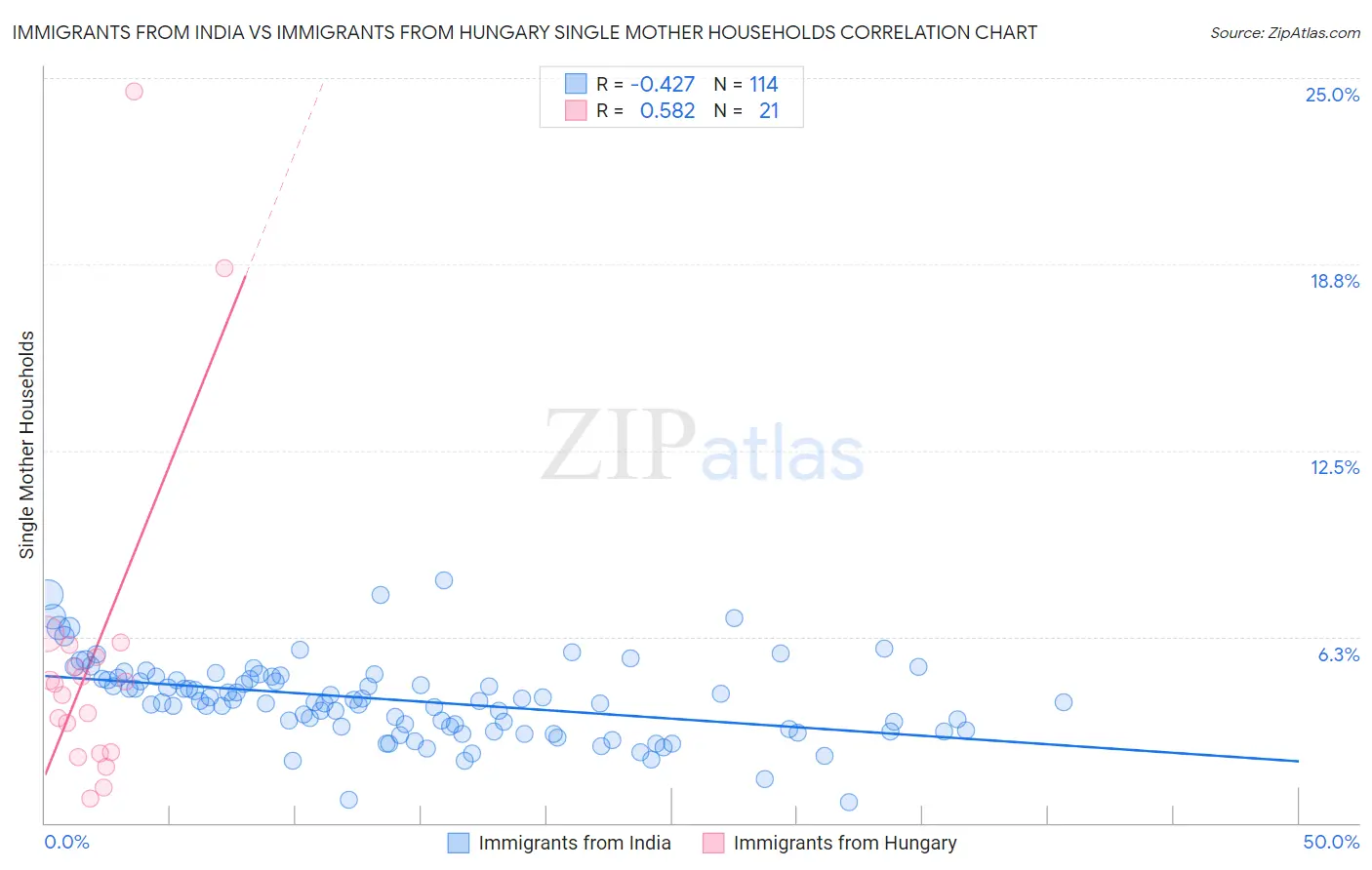 Immigrants from India vs Immigrants from Hungary Single Mother Households