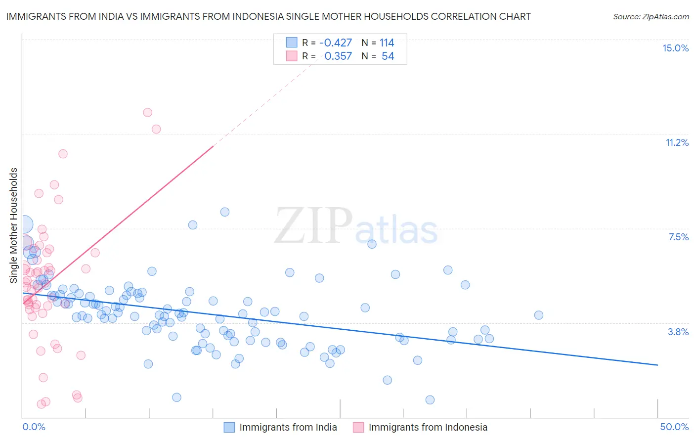 Immigrants from India vs Immigrants from Indonesia Single Mother Households