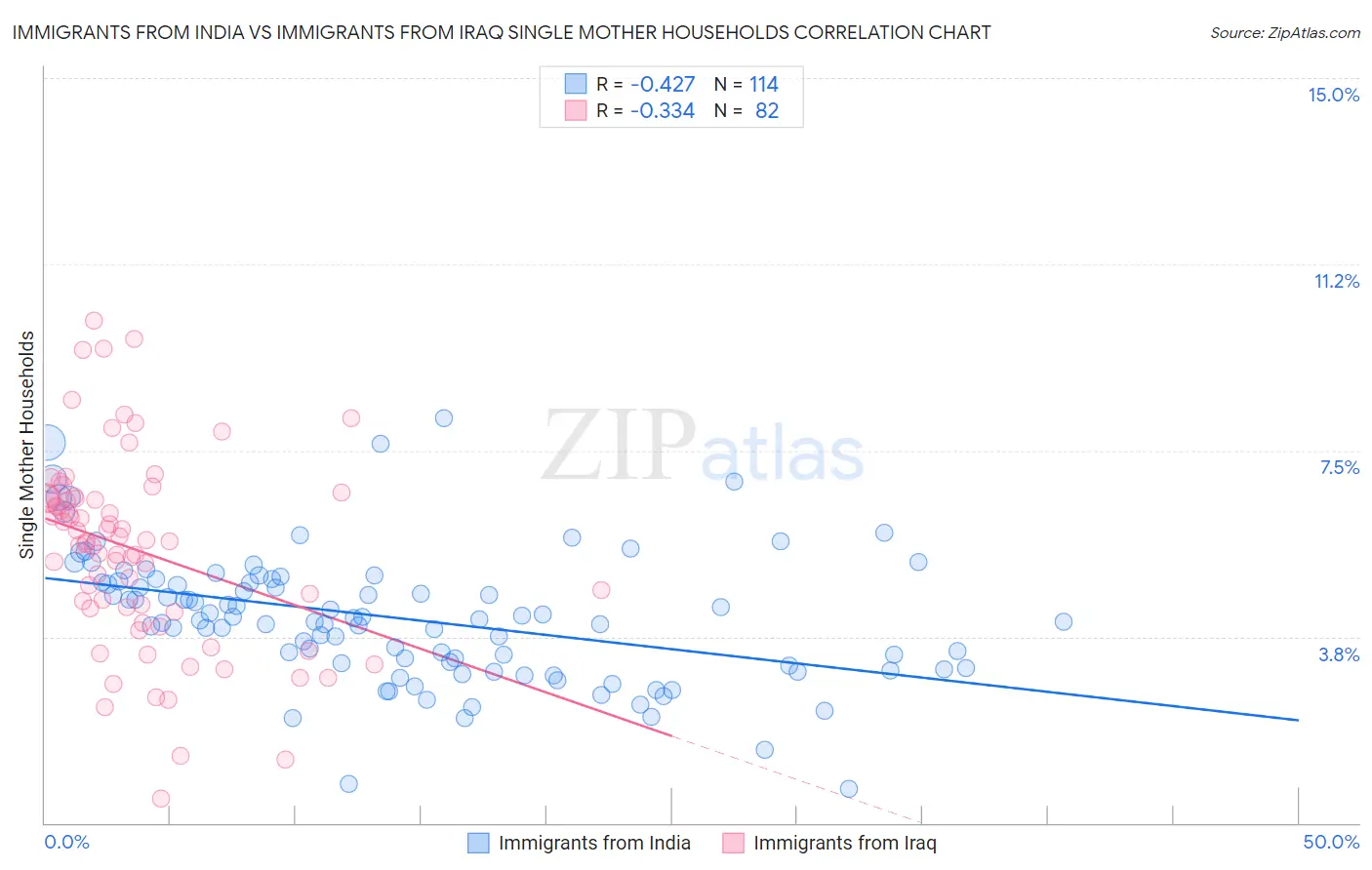 Immigrants from India vs Immigrants from Iraq Single Mother Households