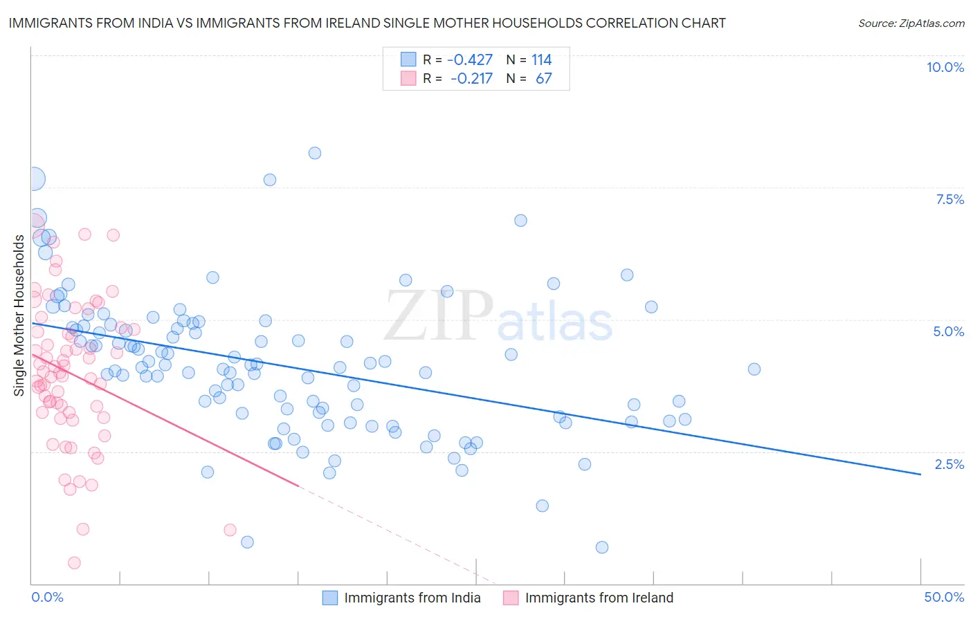 Immigrants from India vs Immigrants from Ireland Single Mother Households