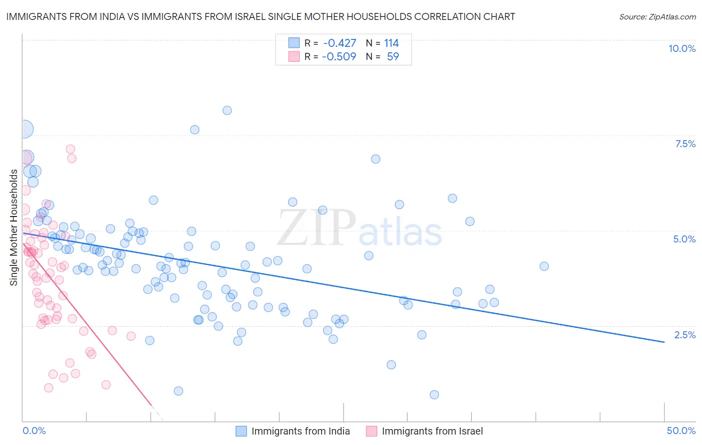 Immigrants from India vs Immigrants from Israel Single Mother Households