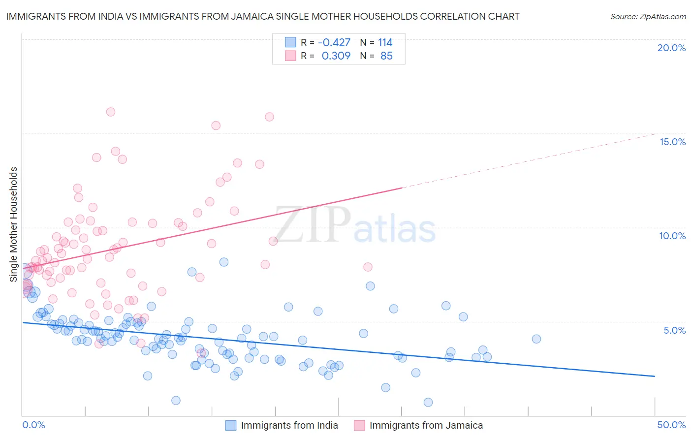 Immigrants from India vs Immigrants from Jamaica Single Mother Households