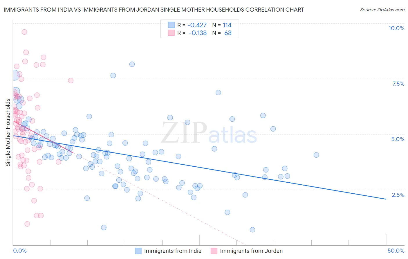 Immigrants from India vs Immigrants from Jordan Single Mother Households