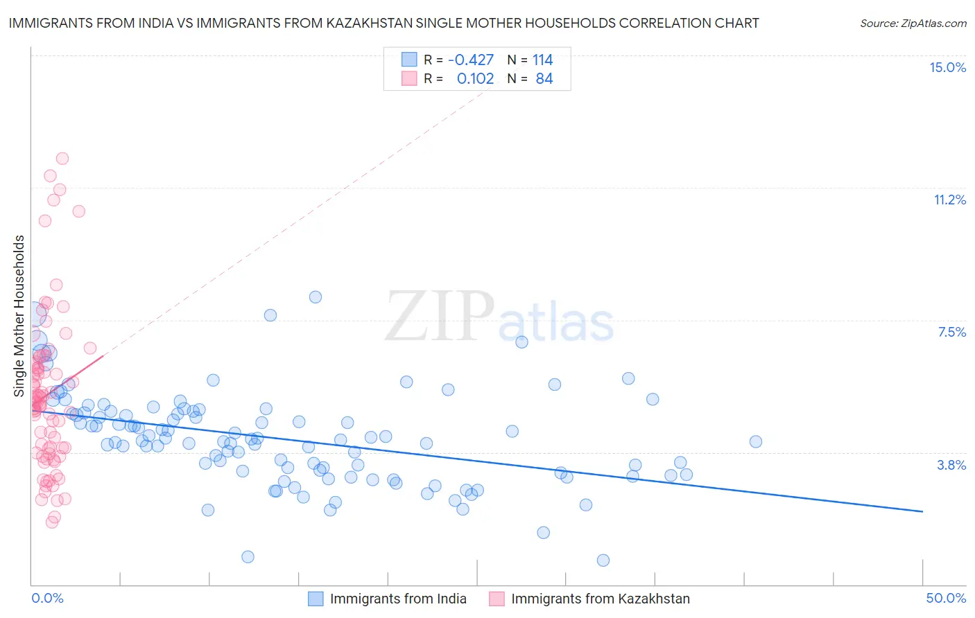 Immigrants from India vs Immigrants from Kazakhstan Single Mother Households