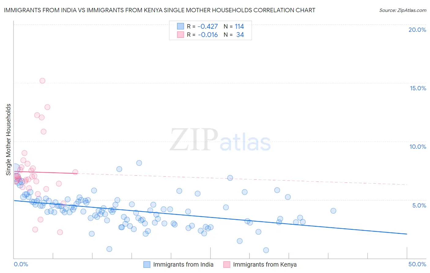 Immigrants from India vs Immigrants from Kenya Single Mother Households