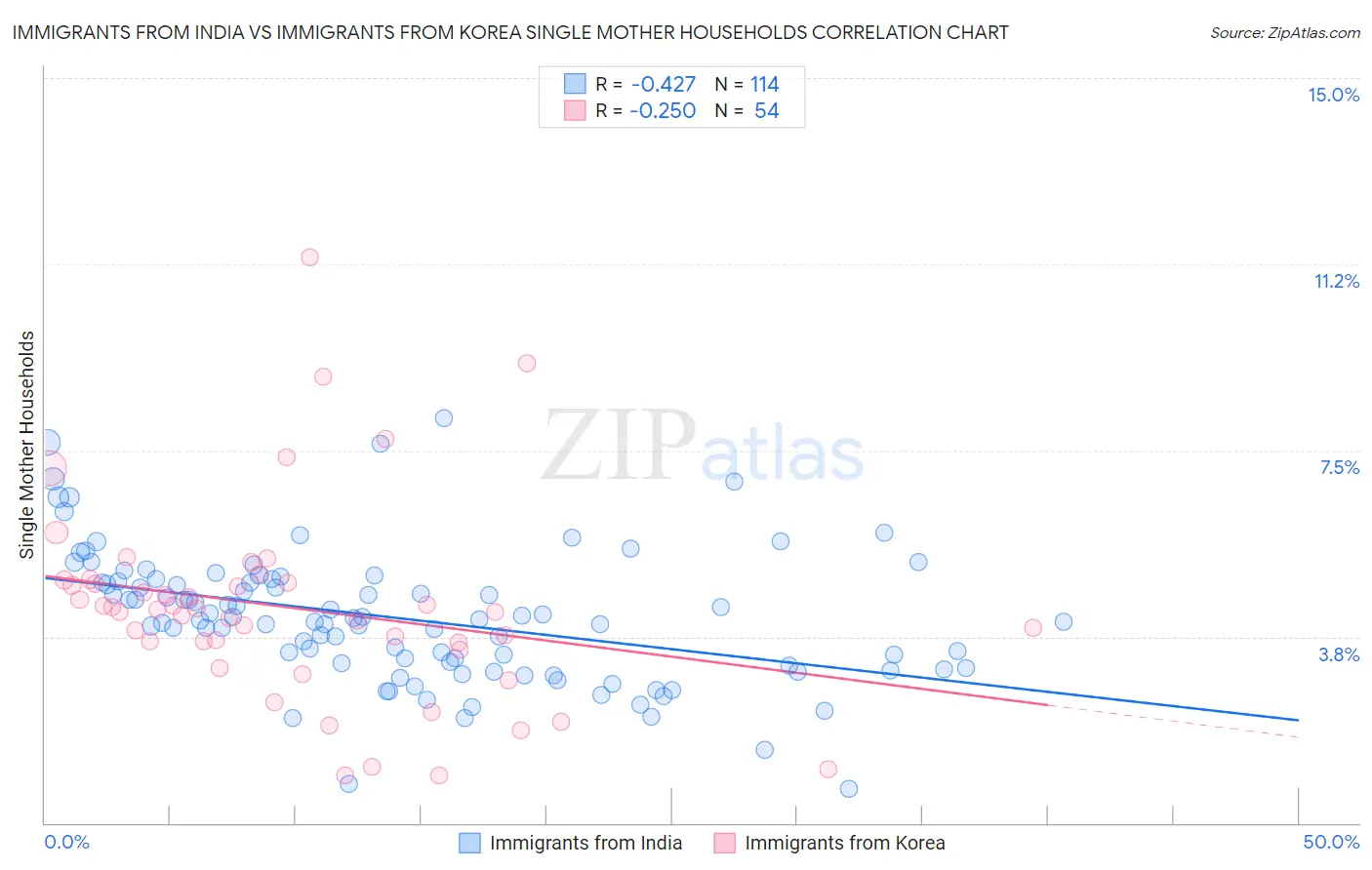 Immigrants from India vs Immigrants from Korea Single Mother Households