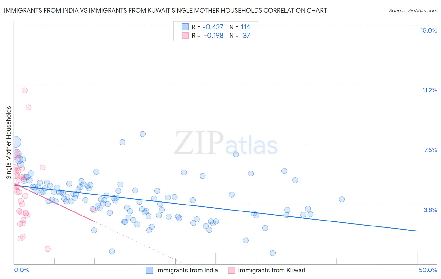 Immigrants from India vs Immigrants from Kuwait Single Mother Households