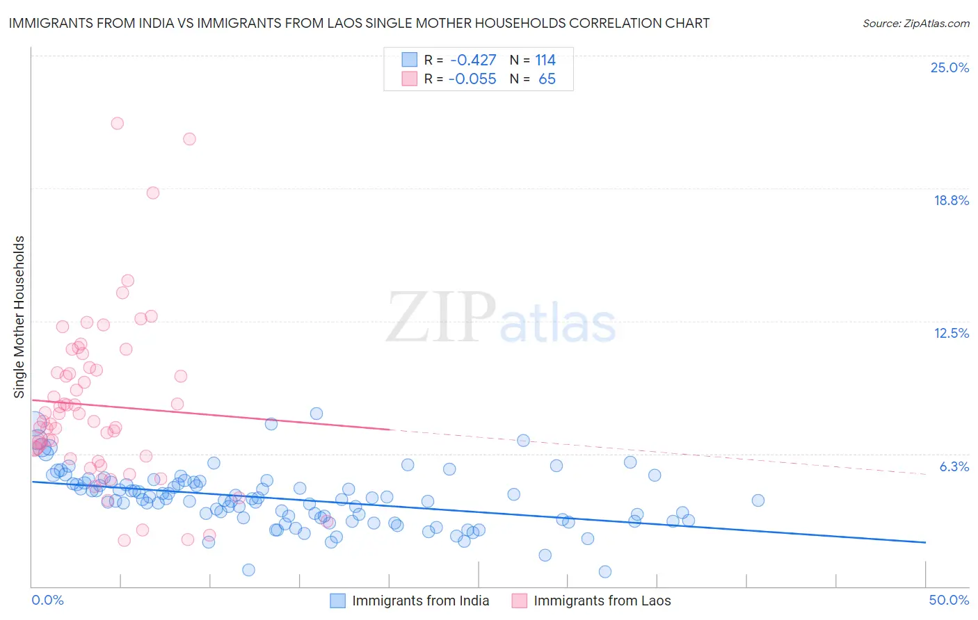 Immigrants from India vs Immigrants from Laos Single Mother Households