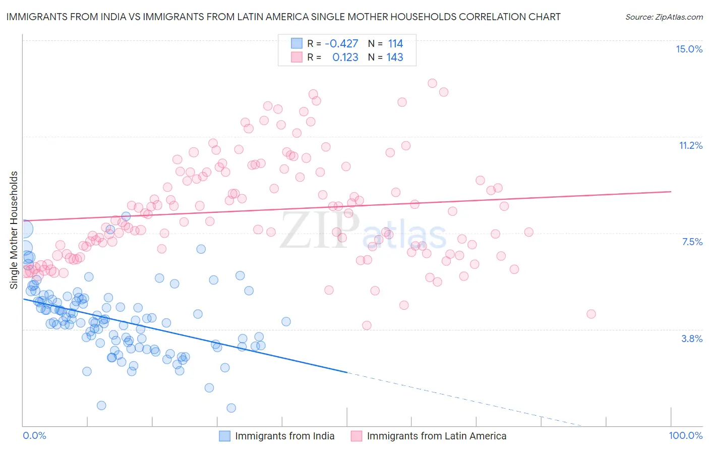 Immigrants from India vs Immigrants from Latin America Single Mother Households