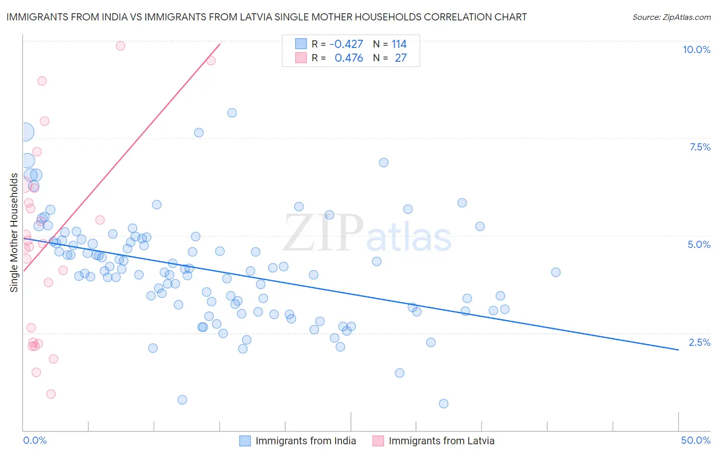 Immigrants from India vs Immigrants from Latvia Single Mother Households