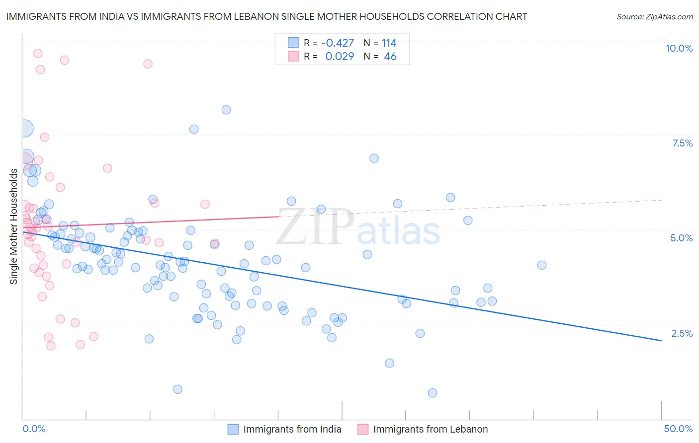 Immigrants from India vs Immigrants from Lebanon Single Mother Households