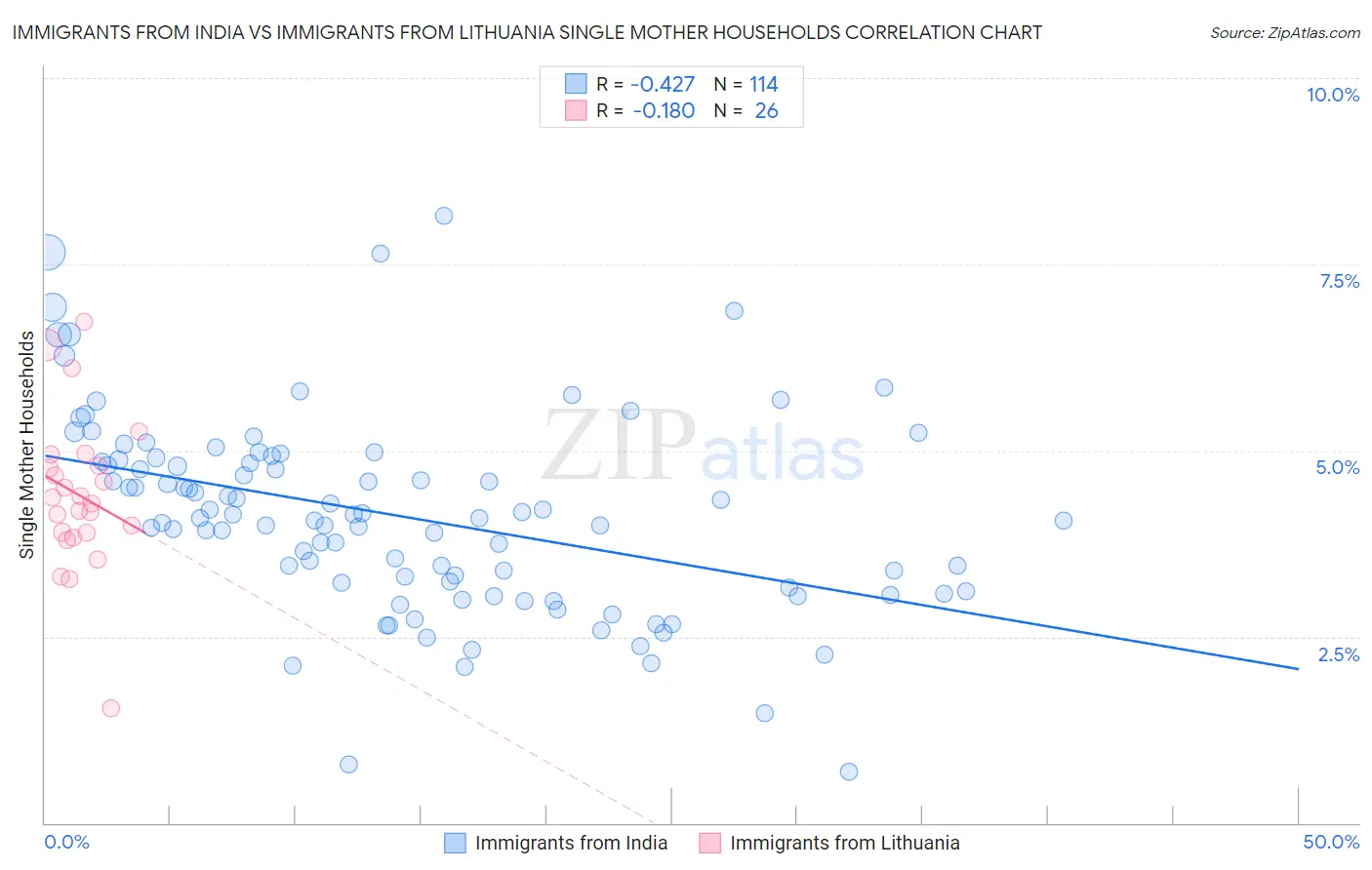 Immigrants from India vs Immigrants from Lithuania Single Mother Households