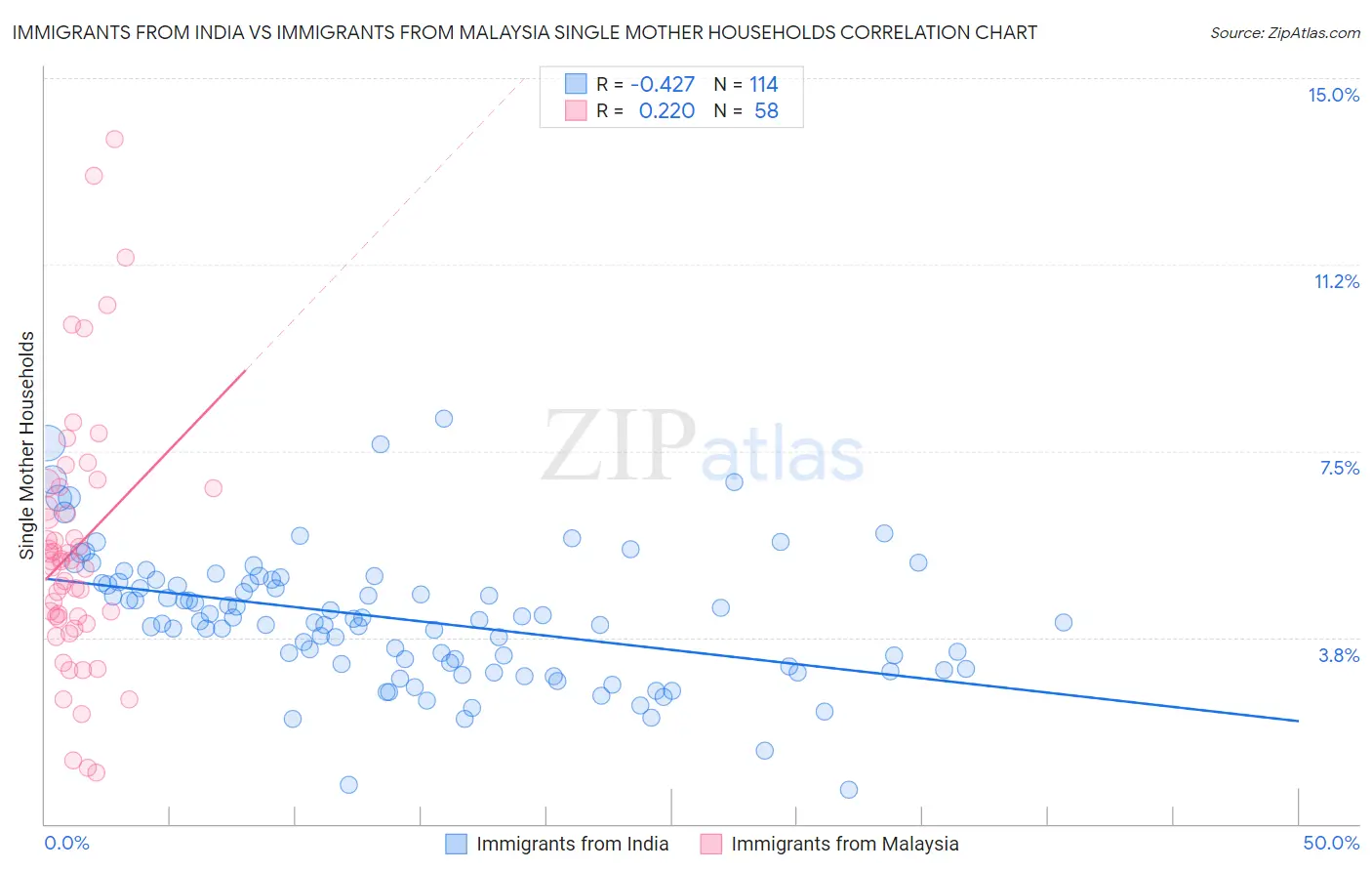 Immigrants from India vs Immigrants from Malaysia Single Mother Households