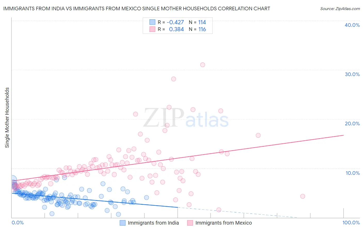 Immigrants from India vs Immigrants from Mexico Single Mother Households