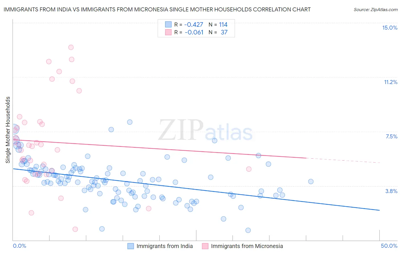 Immigrants from India vs Immigrants from Micronesia Single Mother Households
