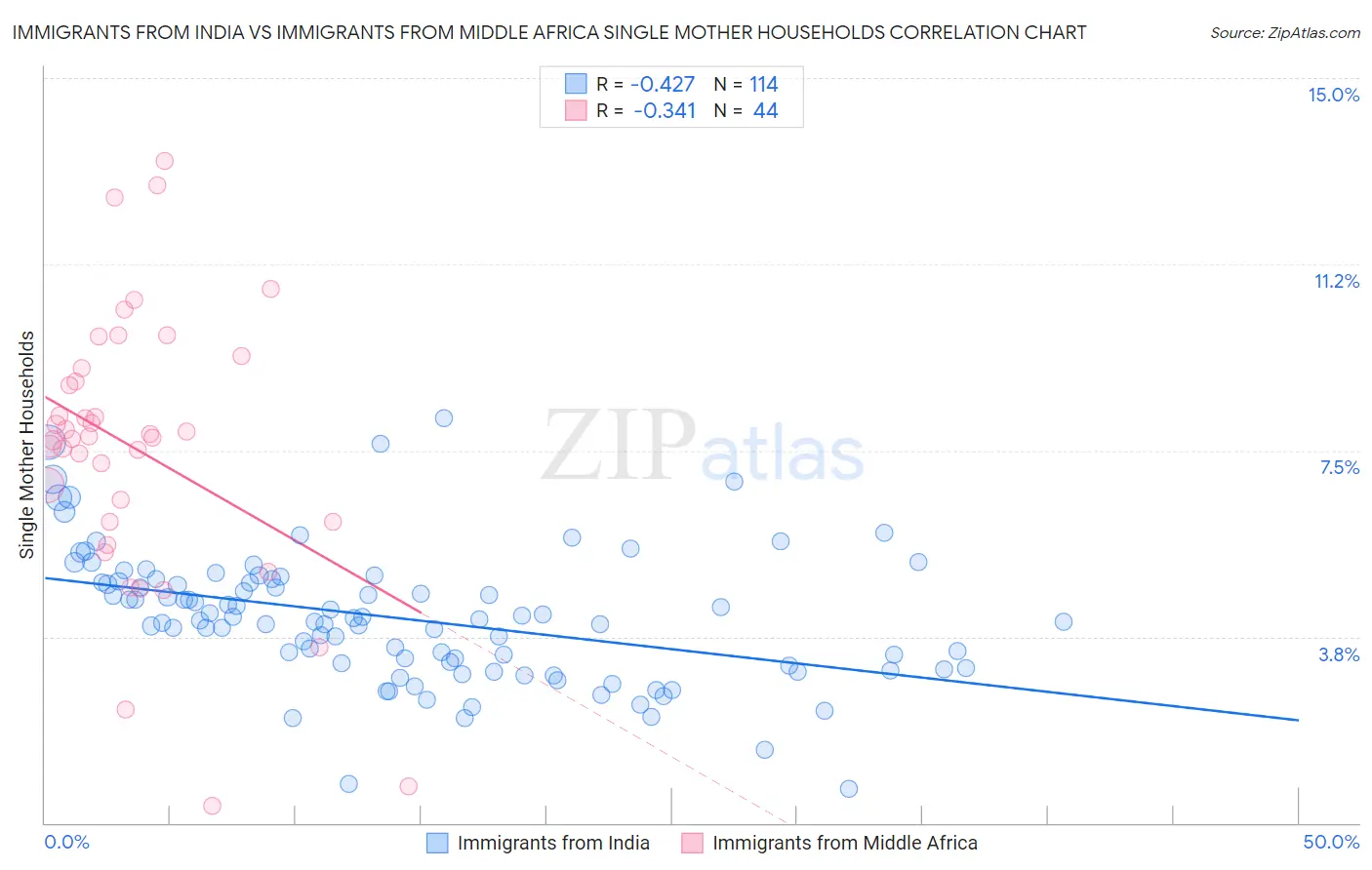 Immigrants from India vs Immigrants from Middle Africa Single Mother Households