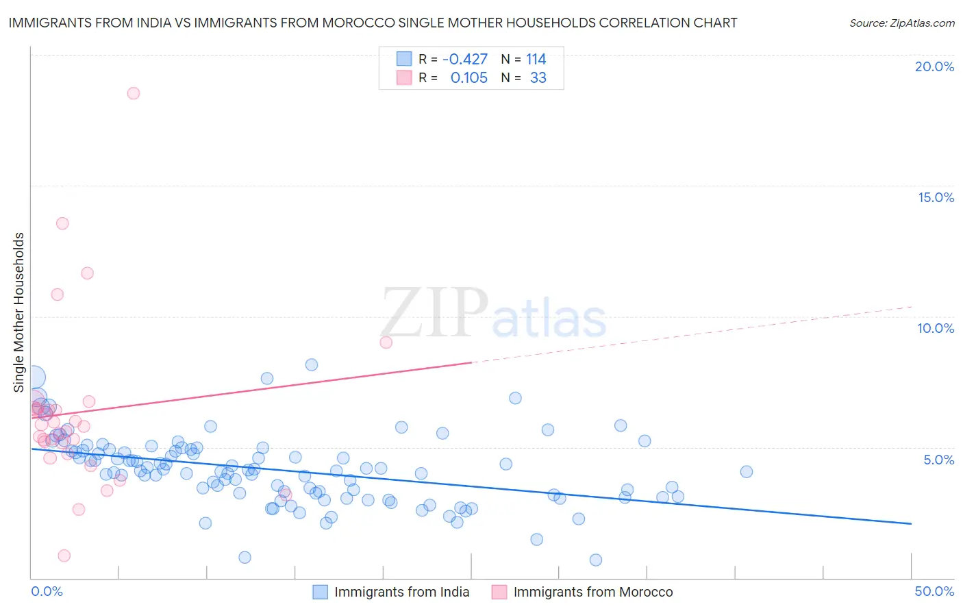 Immigrants from India vs Immigrants from Morocco Single Mother Households