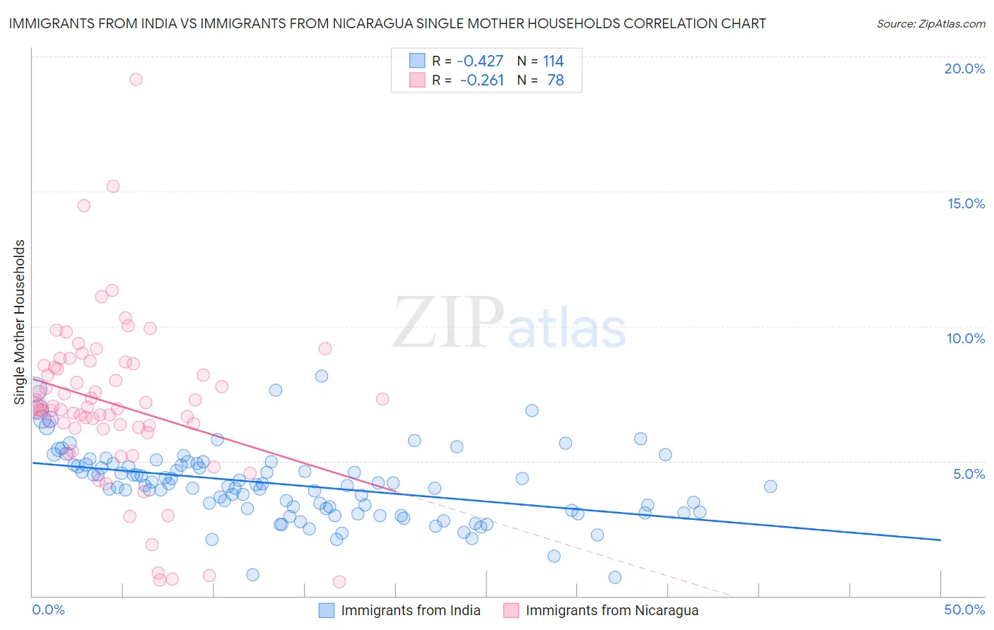 Immigrants from India vs Immigrants from Nicaragua Single Mother Households