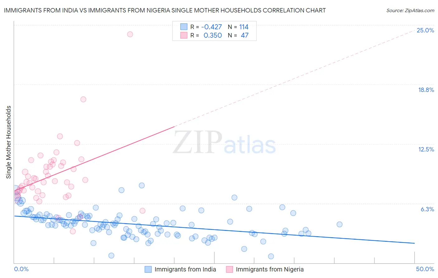 Immigrants from India vs Immigrants from Nigeria Single Mother Households
