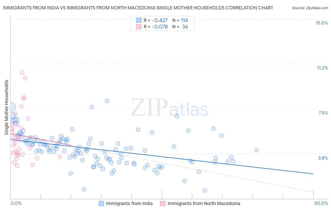 Immigrants from India vs Immigrants from North Macedonia Single Mother Households