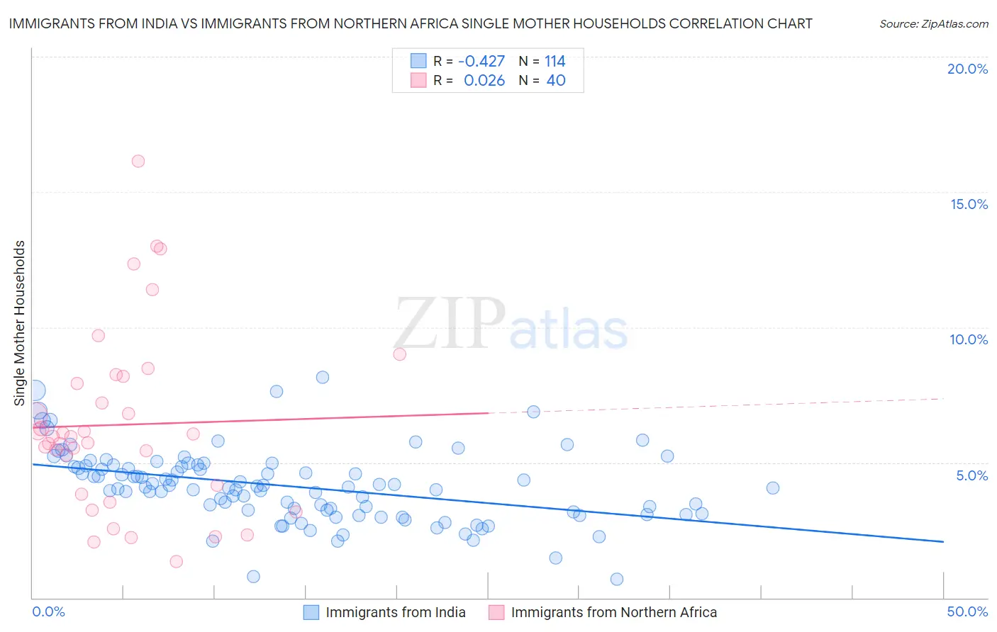 Immigrants from India vs Immigrants from Northern Africa Single Mother Households