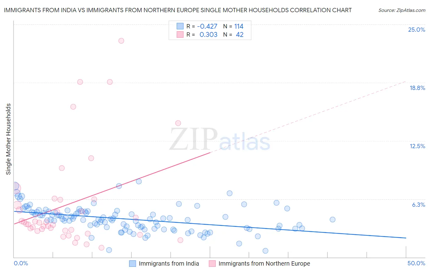 Immigrants from India vs Immigrants from Northern Europe Single Mother Households