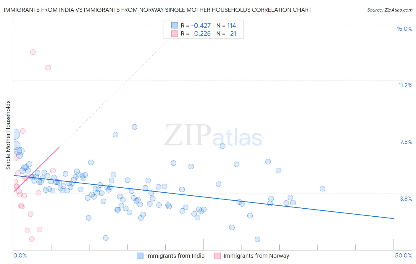 Immigrants from India vs Immigrants from Norway Single Mother Households