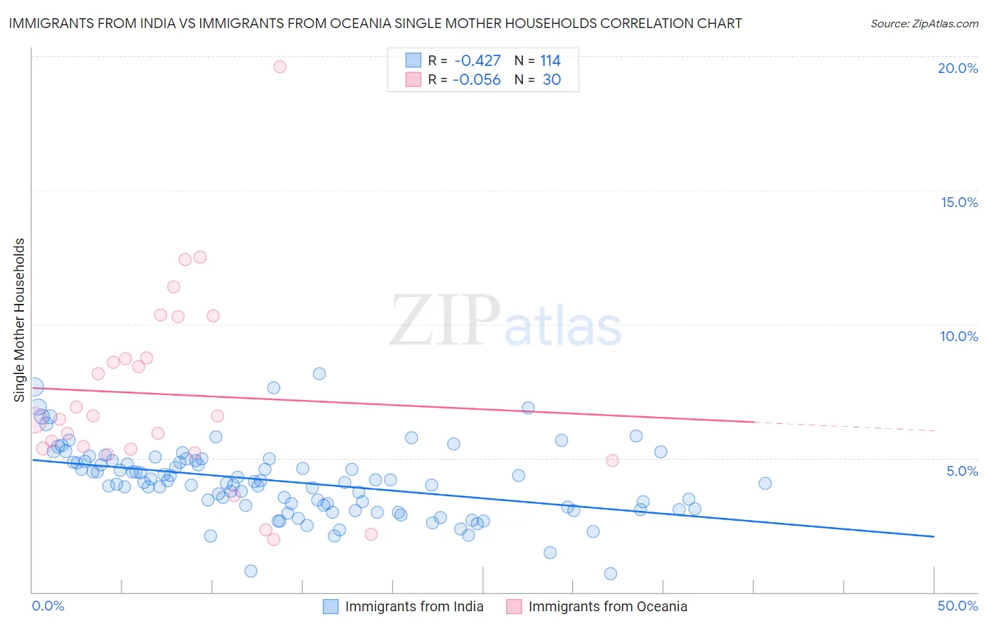 Immigrants from India vs Immigrants from Oceania Single Mother Households