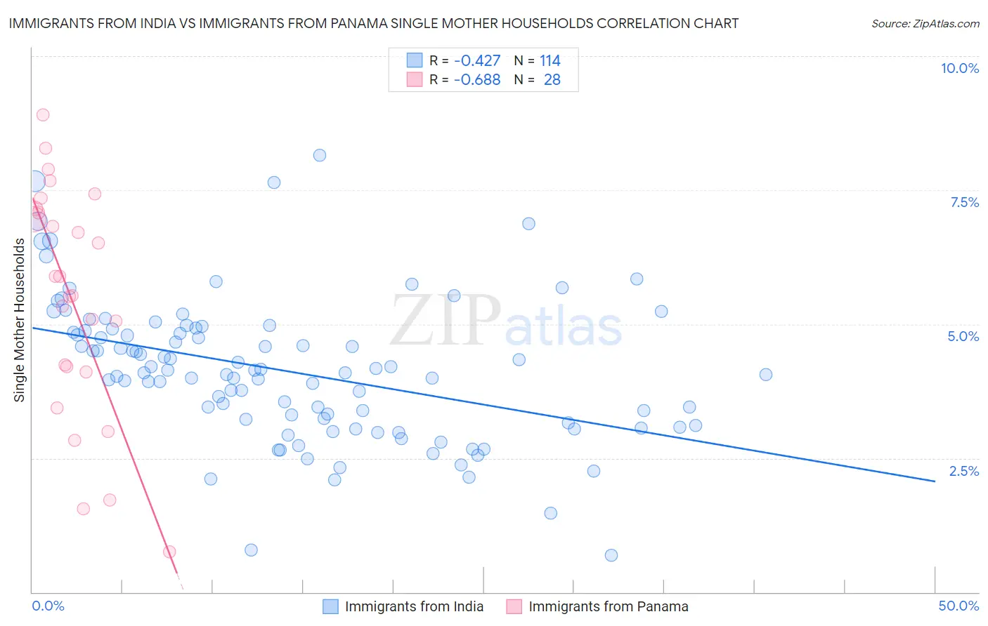 Immigrants from India vs Immigrants from Panama Single Mother Households