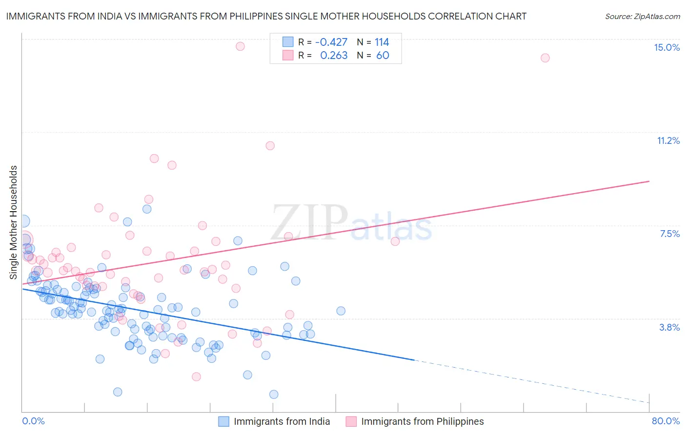 Immigrants from India vs Immigrants from Philippines Single Mother Households