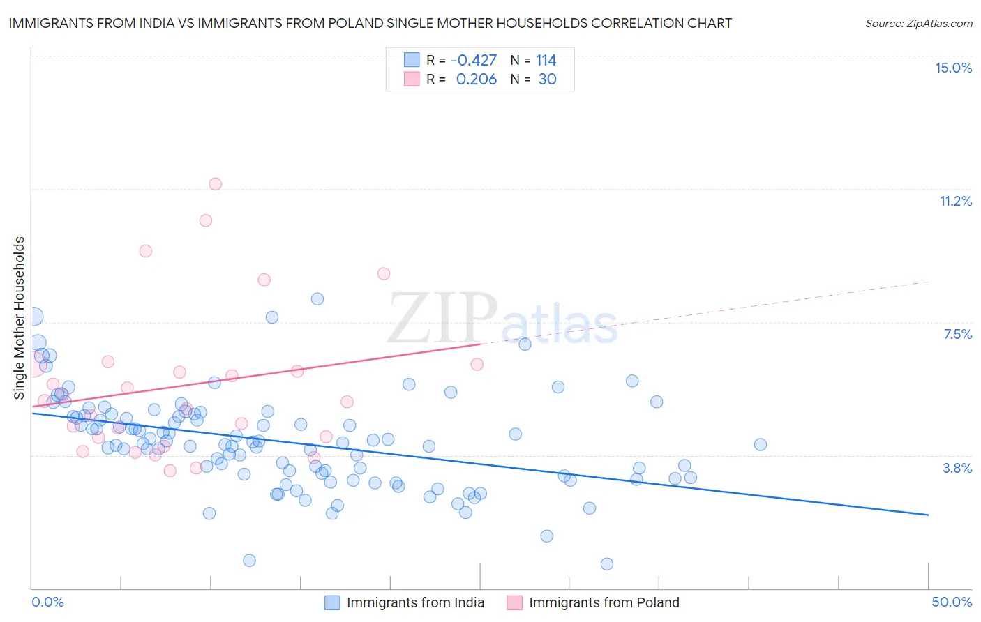 Immigrants from India vs Immigrants from Poland Single Mother Households