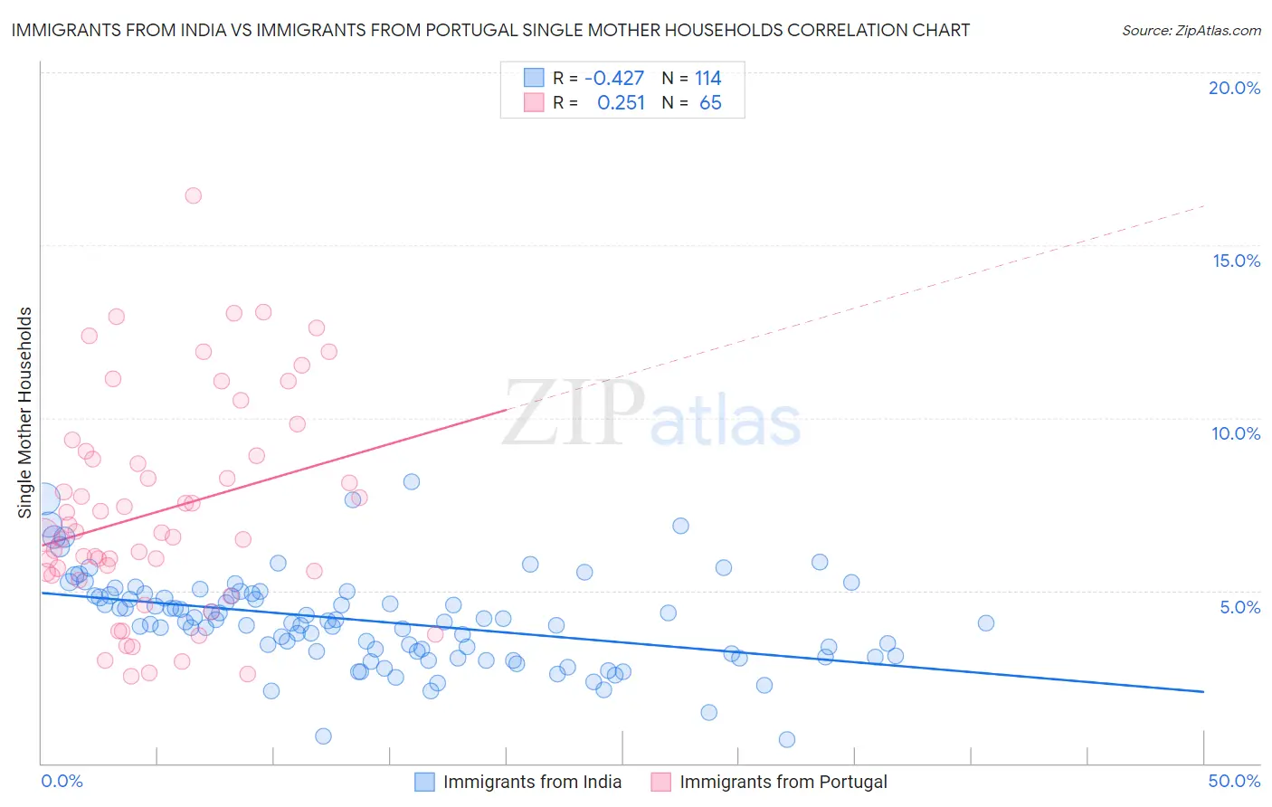 Immigrants from India vs Immigrants from Portugal Single Mother Households