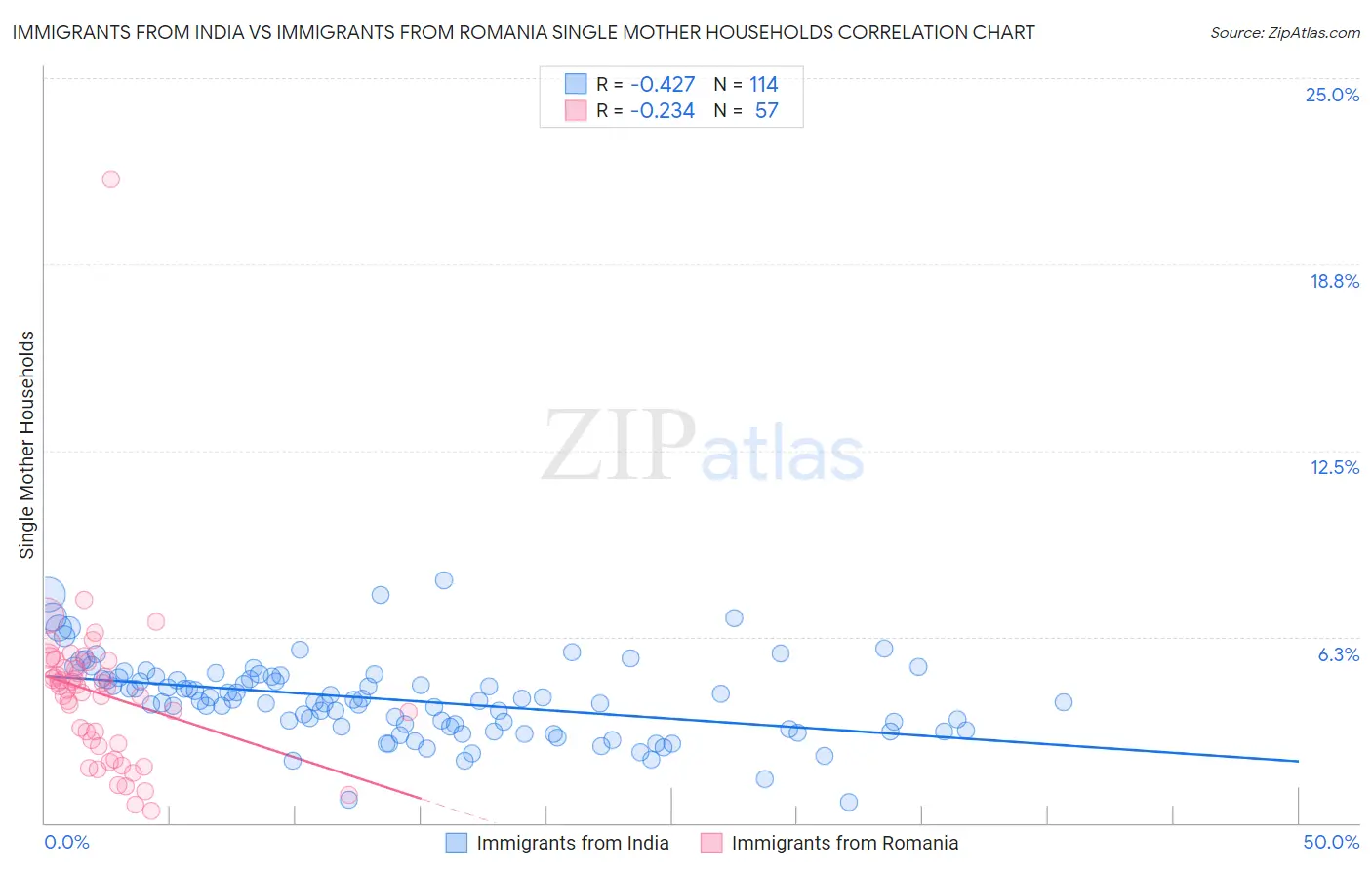 Immigrants from India vs Immigrants from Romania Single Mother Households